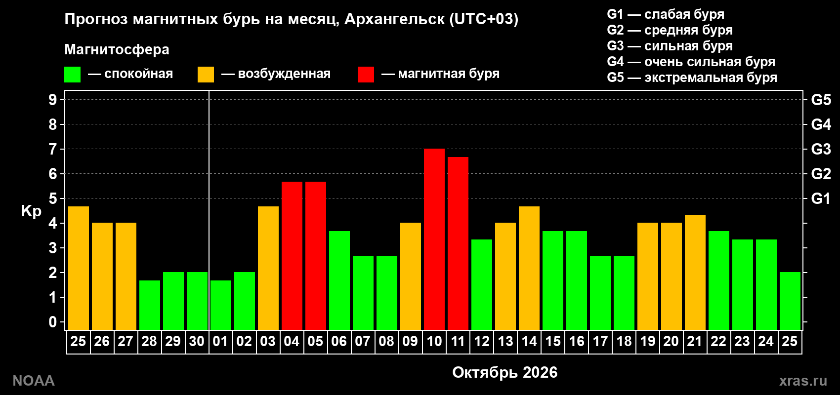 Прогноз геомагнитного индекса Kp на следующий месяц