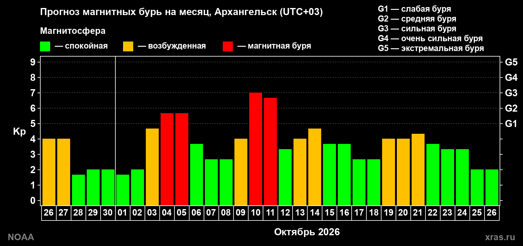 Прогноз геомагнитного индекса Kp на следующий месяц