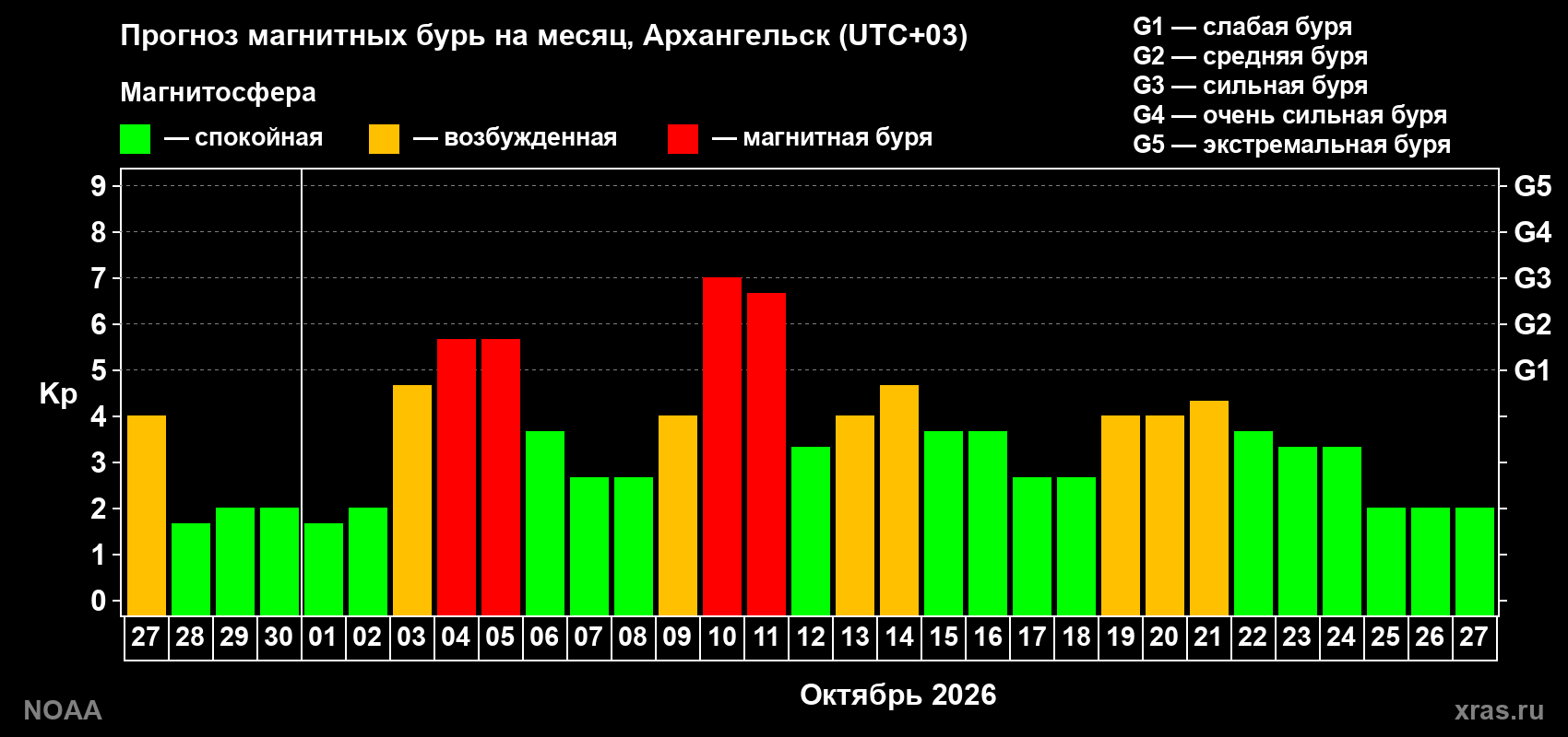Прогноз геомагнитного индекса Kp на следующий месяц