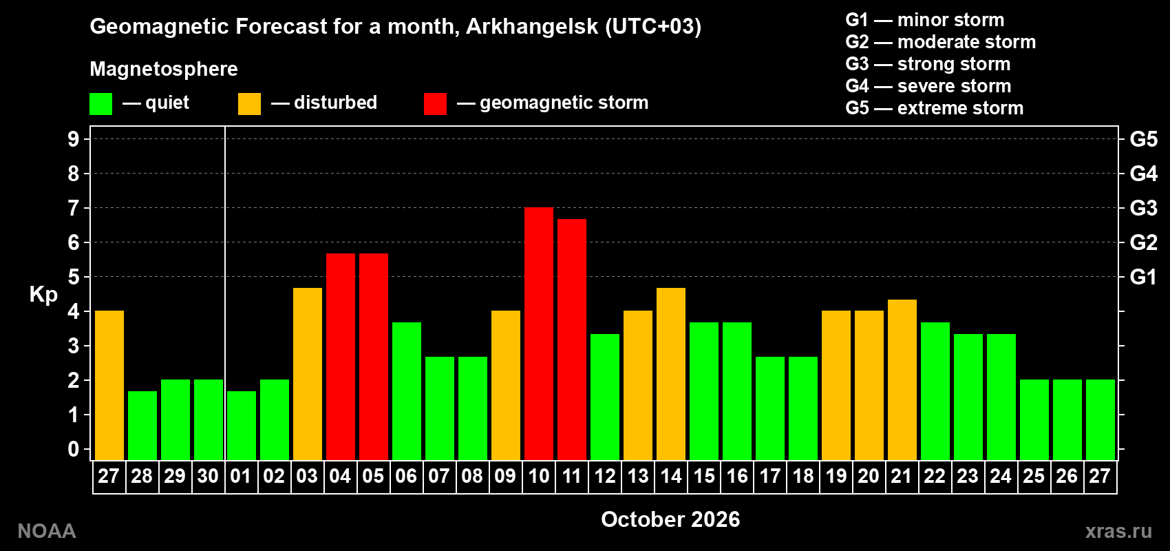 Geomagnetic index Kp forecast for the next month