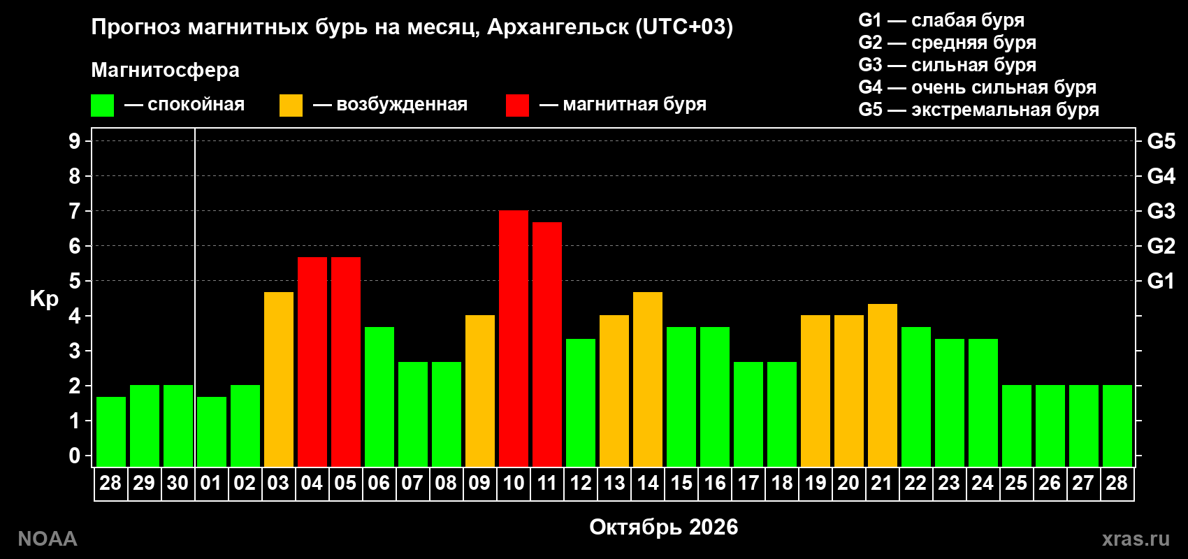 Прогноз геомагнитного индекса Kp на следующий месяц