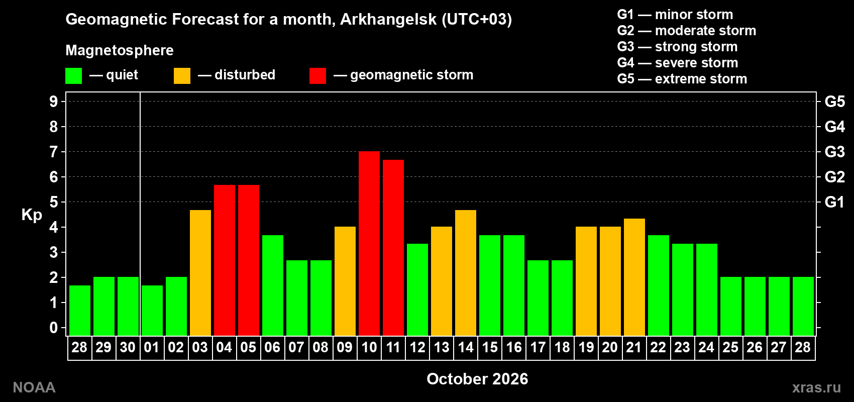 Geomagnetic index Kp forecast for the next month