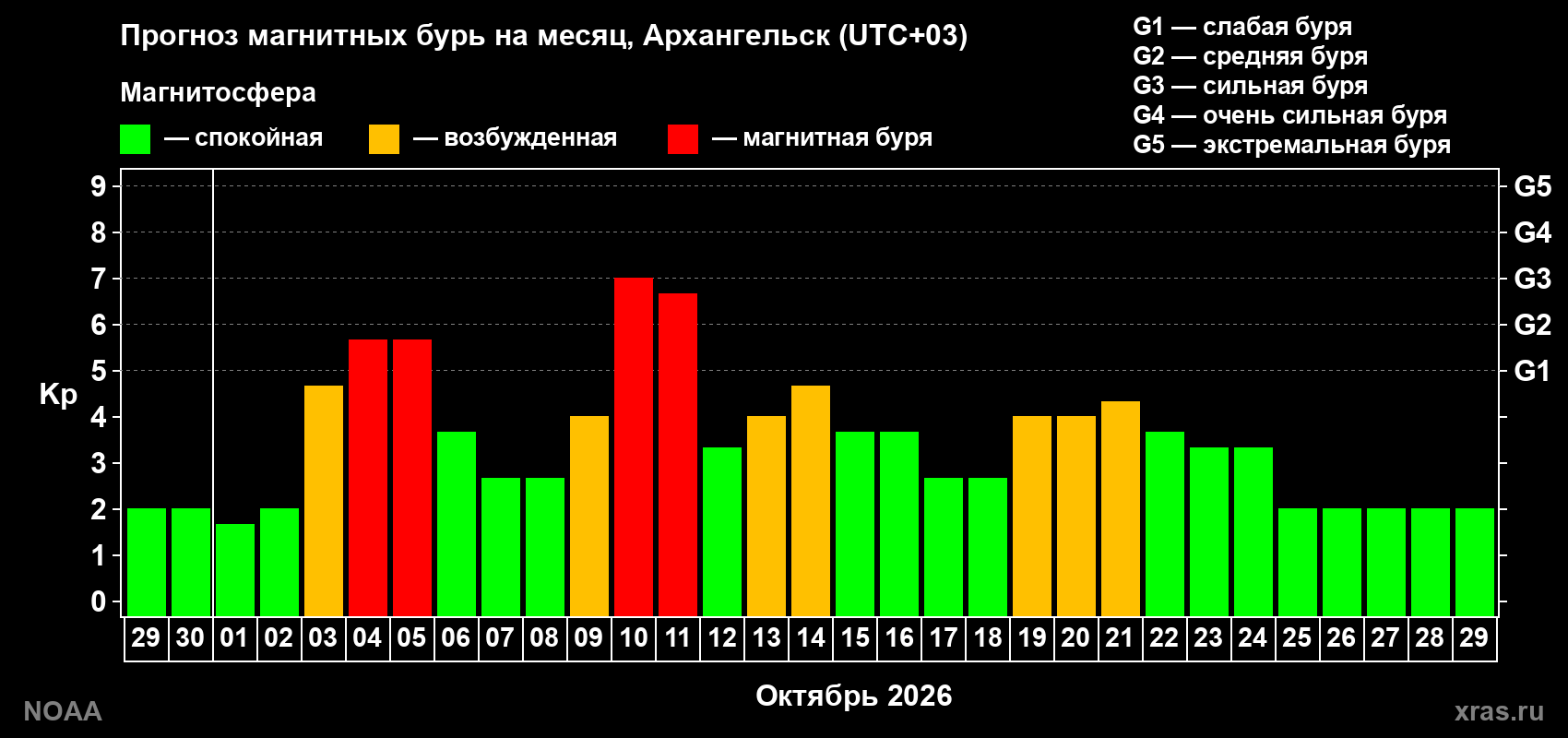 Прогноз геомагнитного индекса Kp на следующий месяц