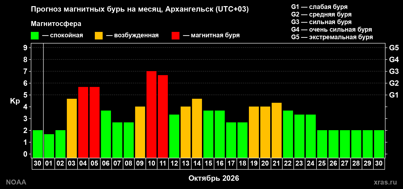 Прогноз геомагнитного индекса Kp на следующий месяц