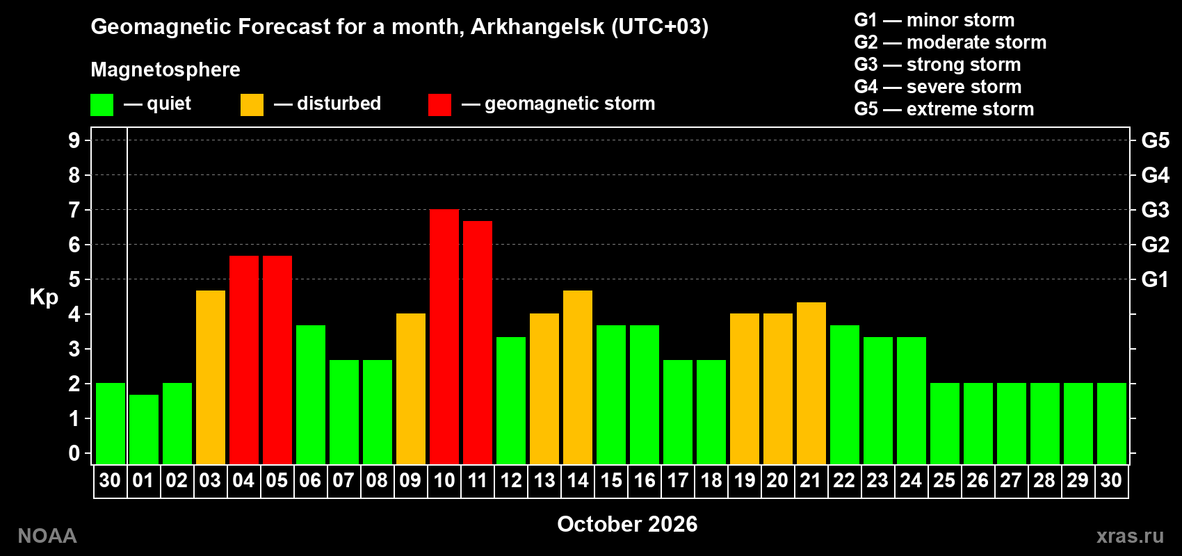 Geomagnetic index Kp forecast for the next month