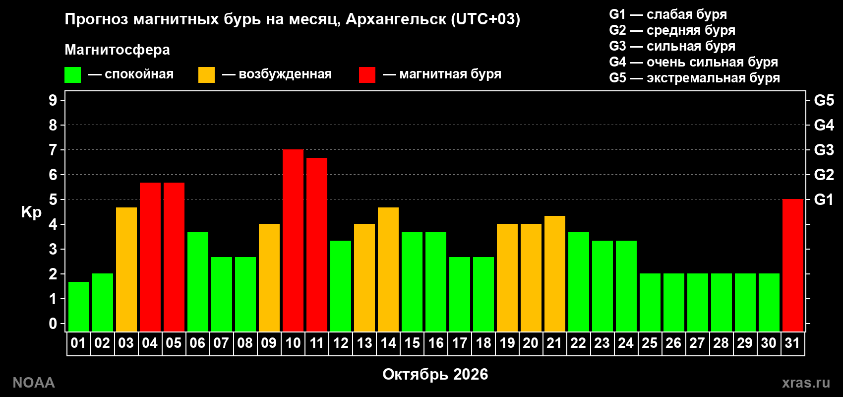Прогноз геомагнитного индекса Kp на следующий месяц