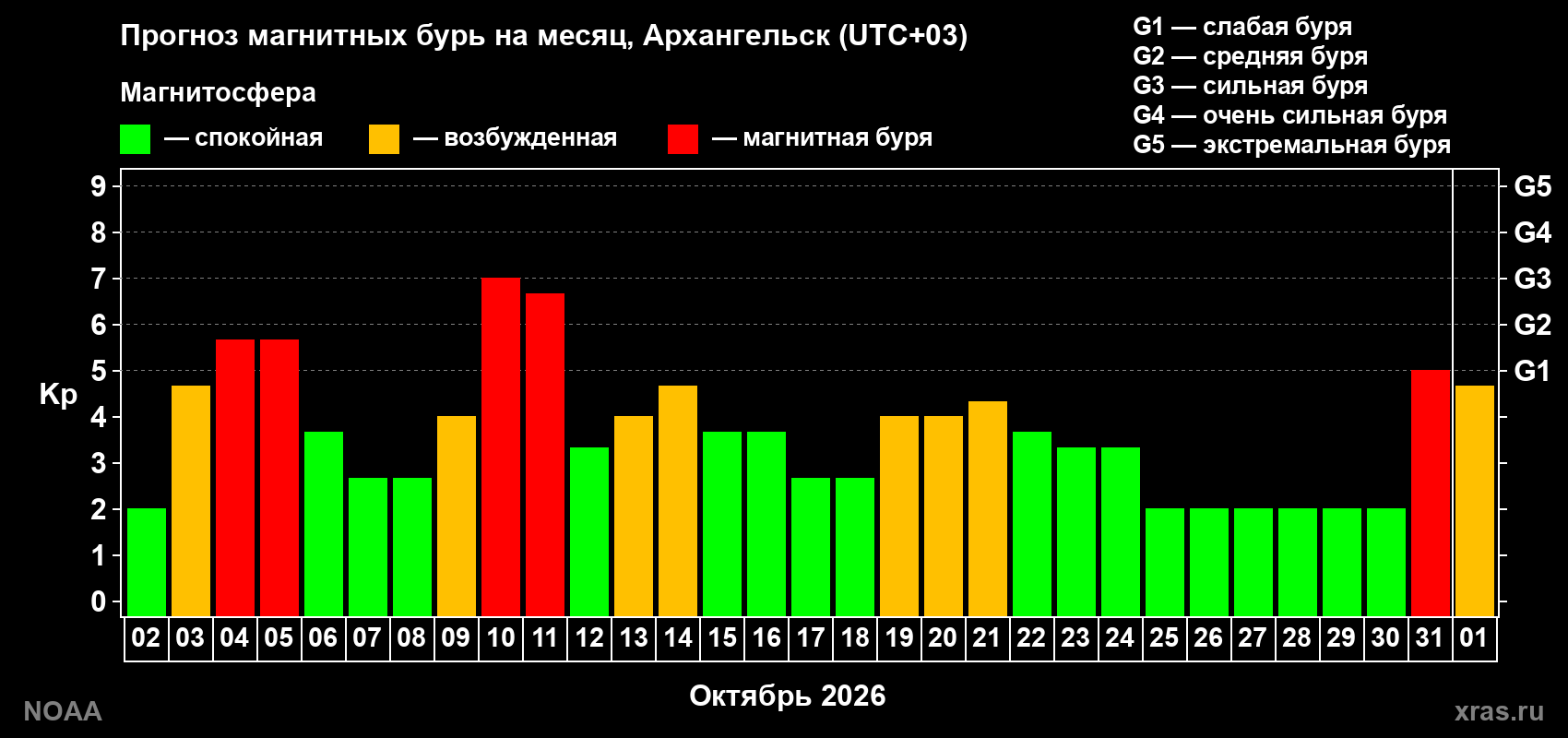 Прогноз геомагнитного индекса Kp на следующий месяц