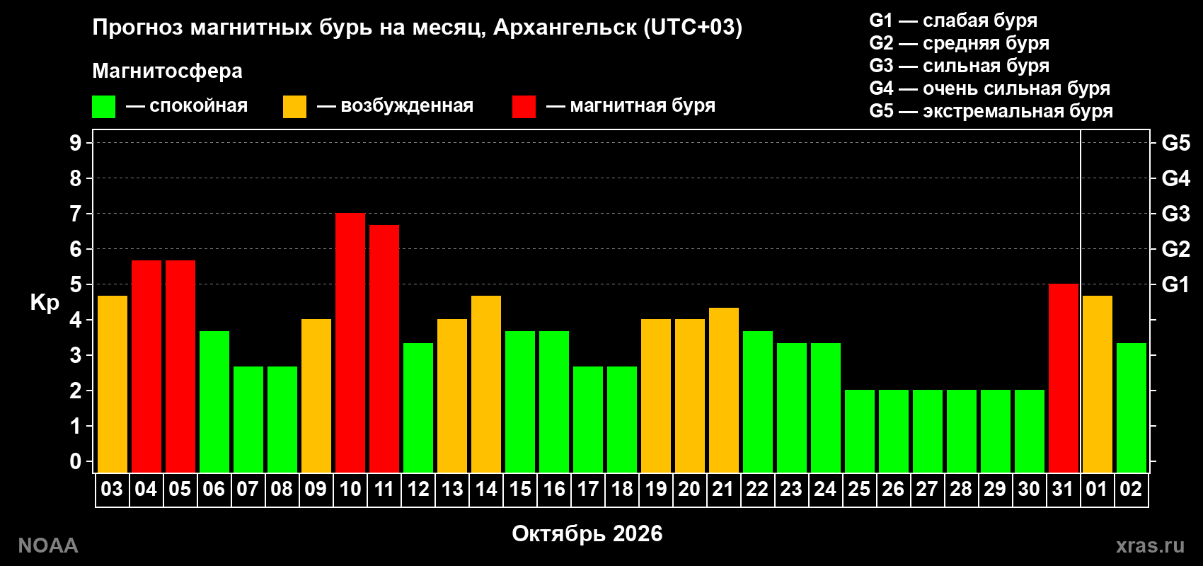 Прогноз геомагнитного индекса Kp на следующий месяц
