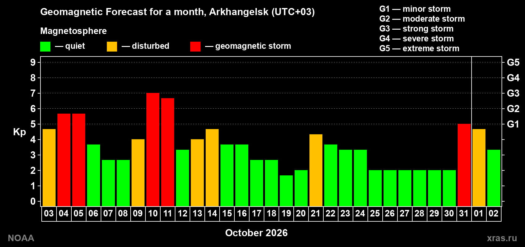 Geomagnetic index Kp forecast for the next month
