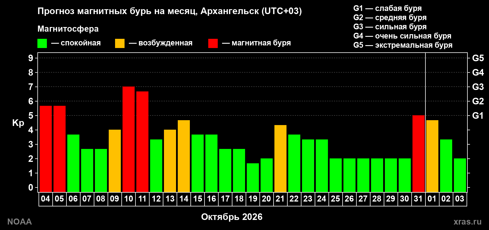 Прогноз геомагнитного индекса Kp на следующий месяц