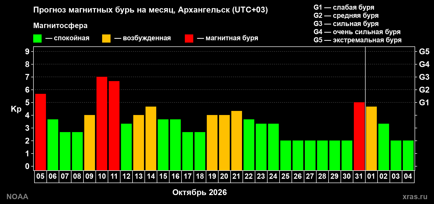 Прогноз геомагнитного индекса Kp на следующий месяц