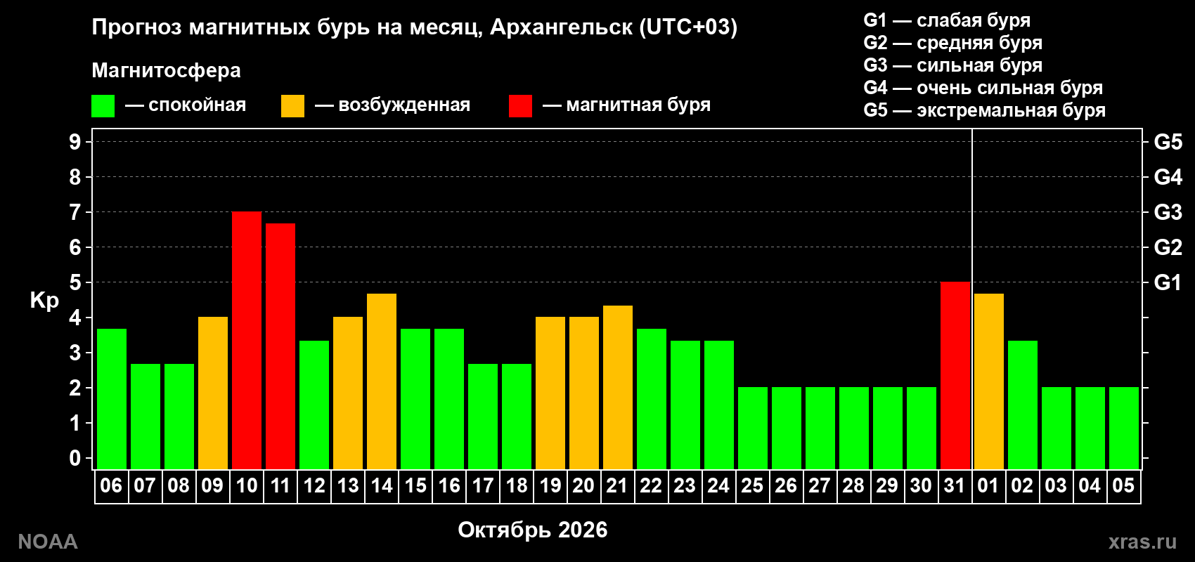 Прогноз геомагнитного индекса Kp на следующий месяц
