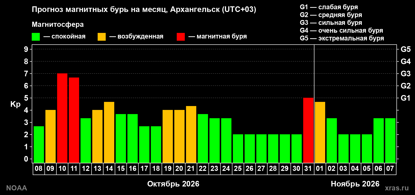 Прогноз геомагнитного индекса Kp на следующий месяц