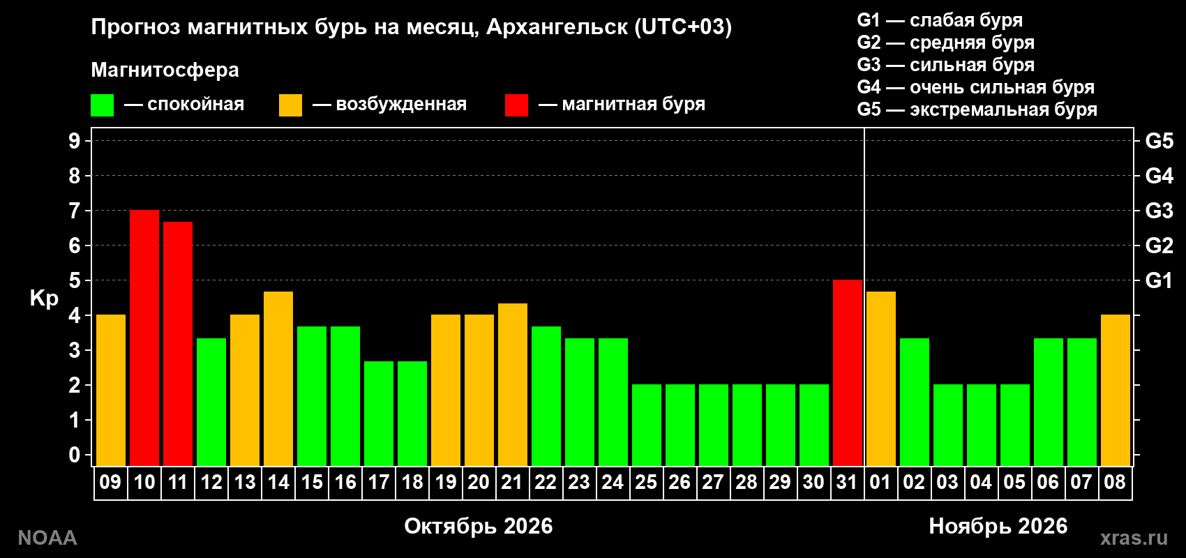 Прогноз геомагнитного индекса Kp на следующий месяц
