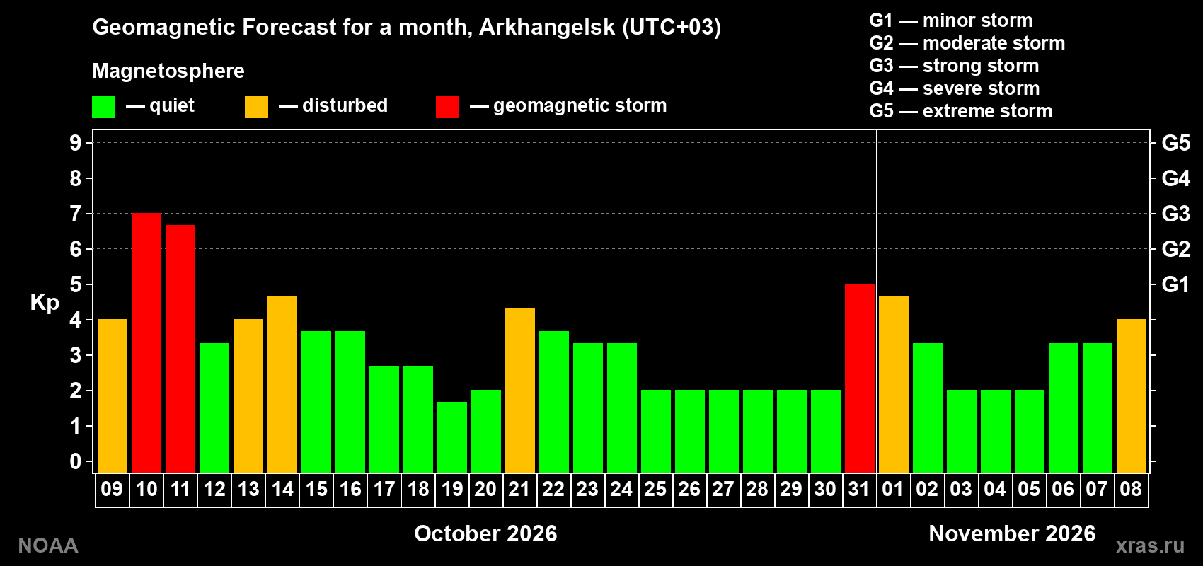 Geomagnetic index Kp forecast for the next month