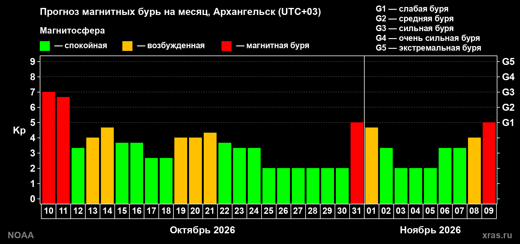 Прогноз геомагнитного индекса Kp на следующий месяц
