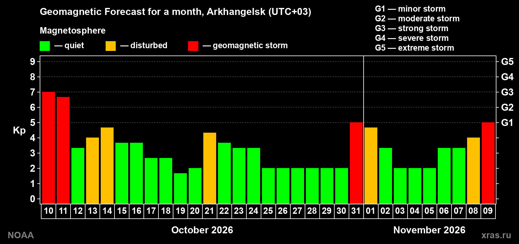 Geomagnetic index Kp forecast for the next month