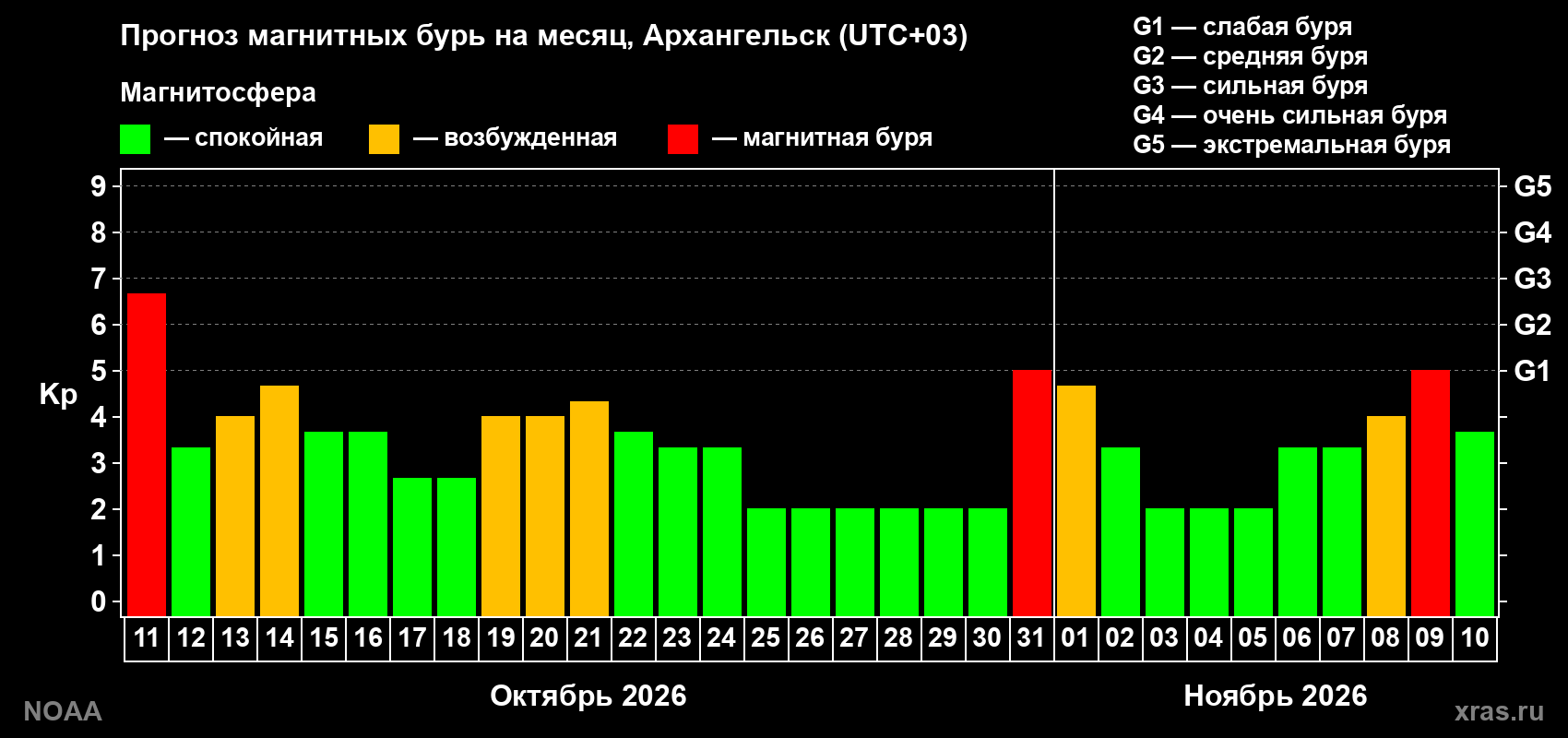 Прогноз геомагнитного индекса Kp на следующий месяц