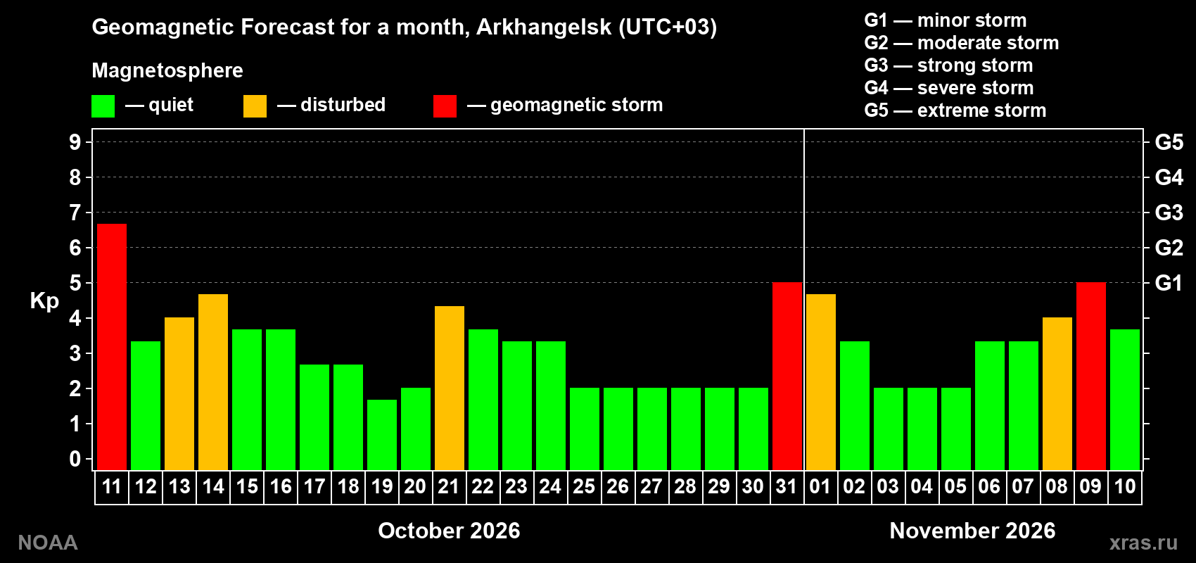 Geomagnetic index Kp forecast for the next month