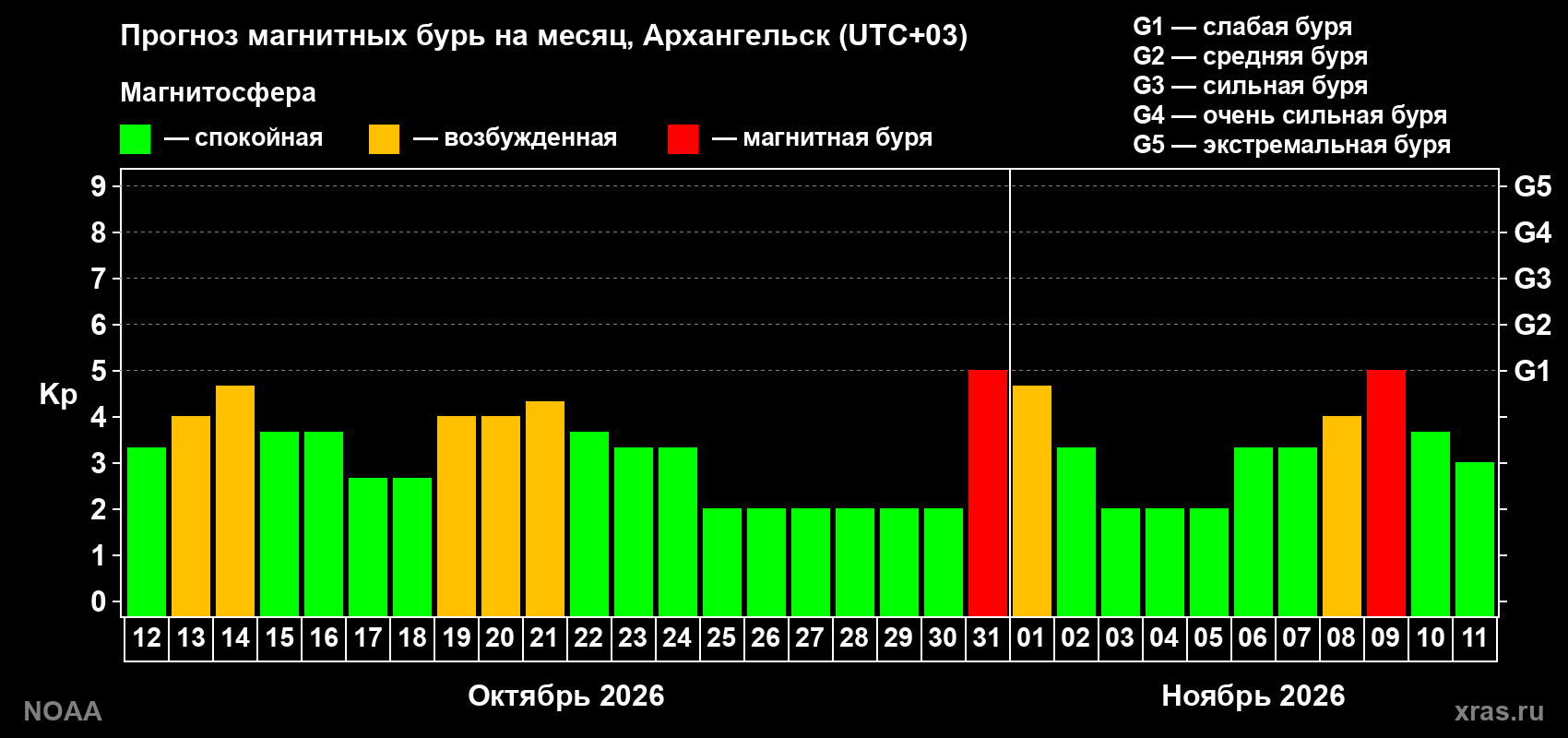 Прогноз геомагнитного индекса Kp на следующий месяц