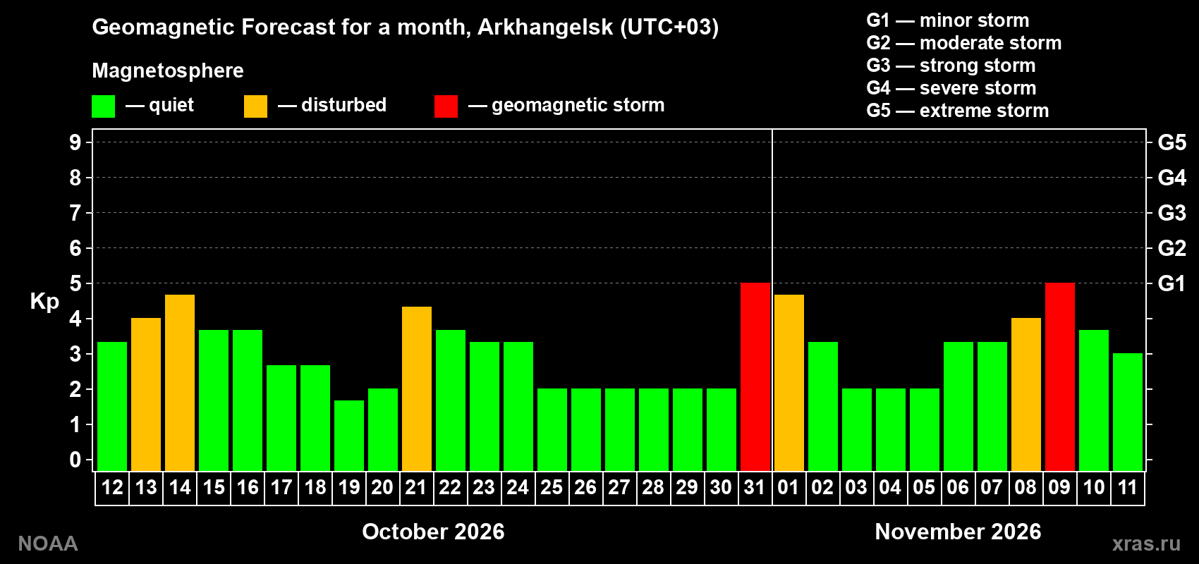 Geomagnetic index Kp forecast for the next month