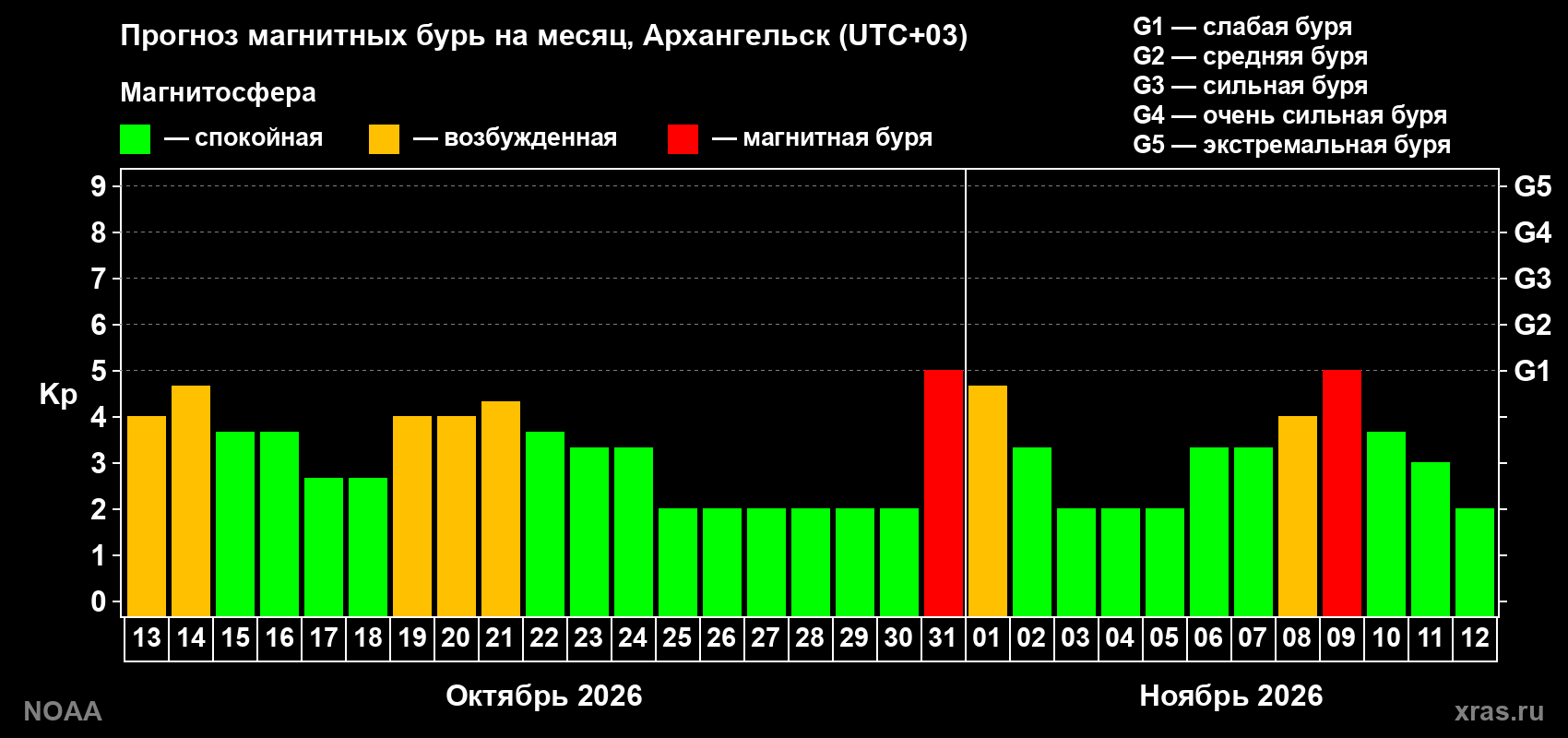 Прогноз геомагнитного индекса Kp на следующий месяц