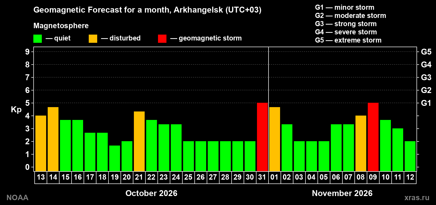 Geomagnetic index Kp forecast for the next month