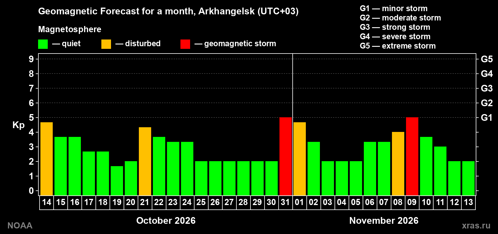 Geomagnetic index Kp forecast for the next month