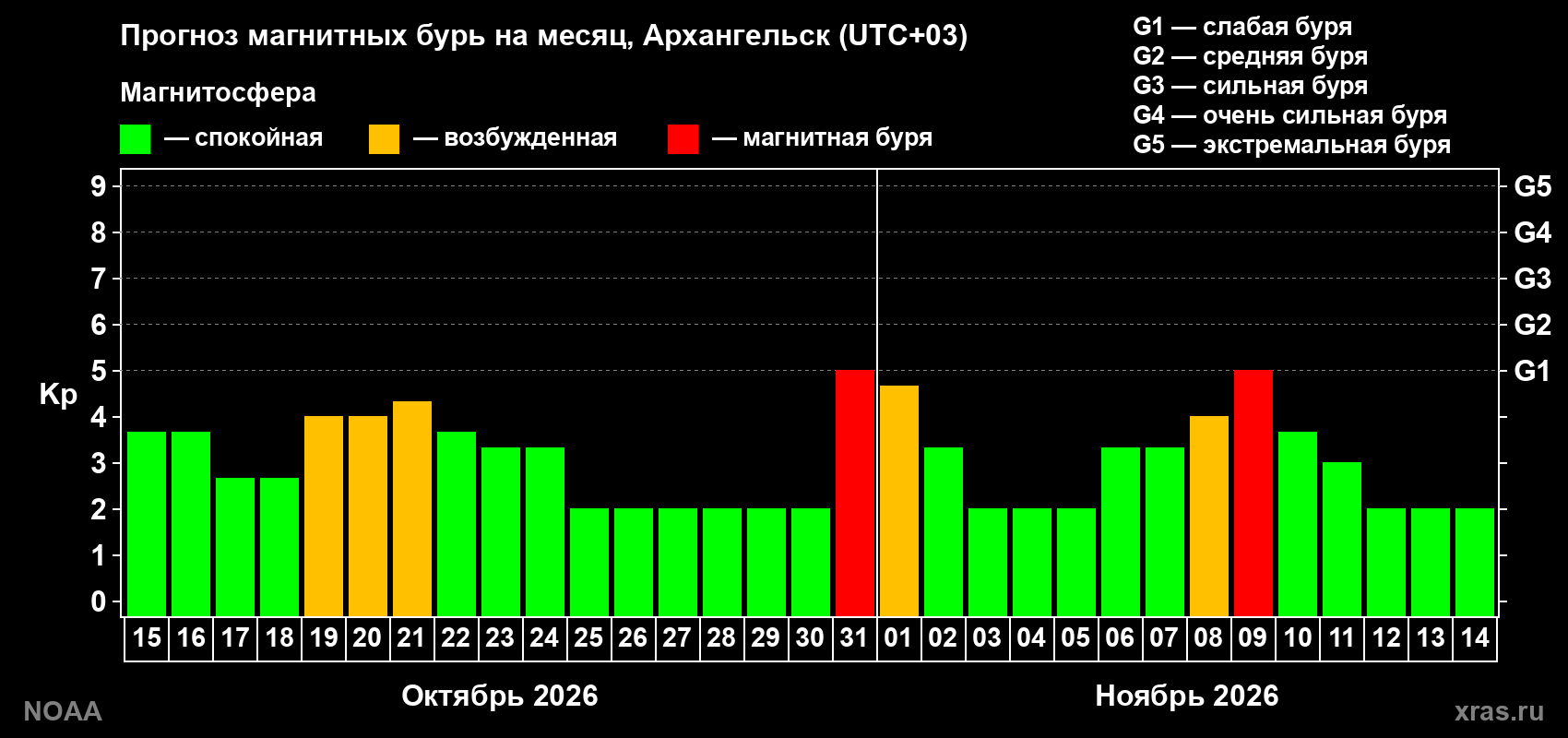 Прогноз геомагнитного индекса Kp на следующий месяц