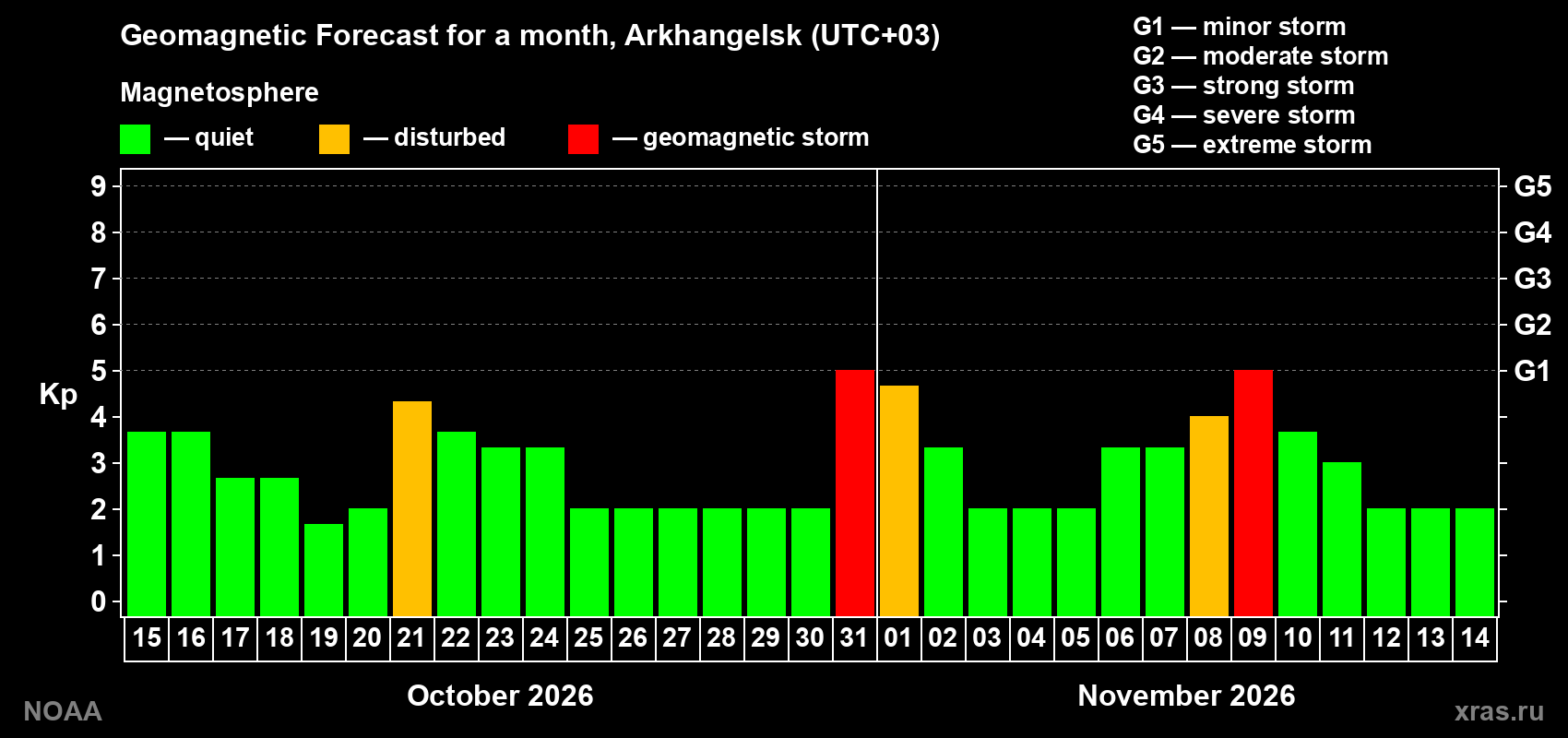 Geomagnetic index Kp forecast for the next month