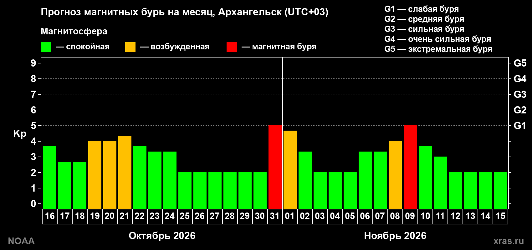 Прогноз геомагнитного индекса Kp на следующий месяц