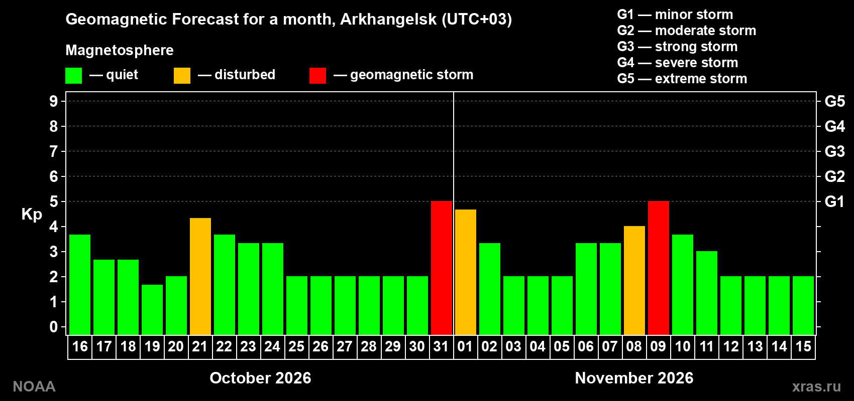 Geomagnetic index Kp forecast for the next month