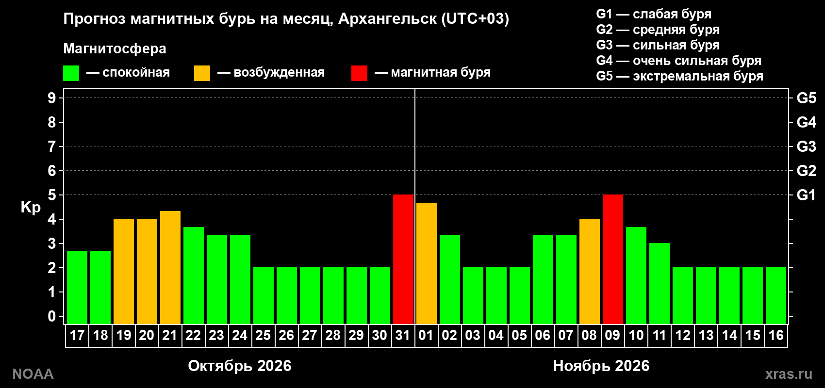 Прогноз геомагнитного индекса Kp на следующий месяц