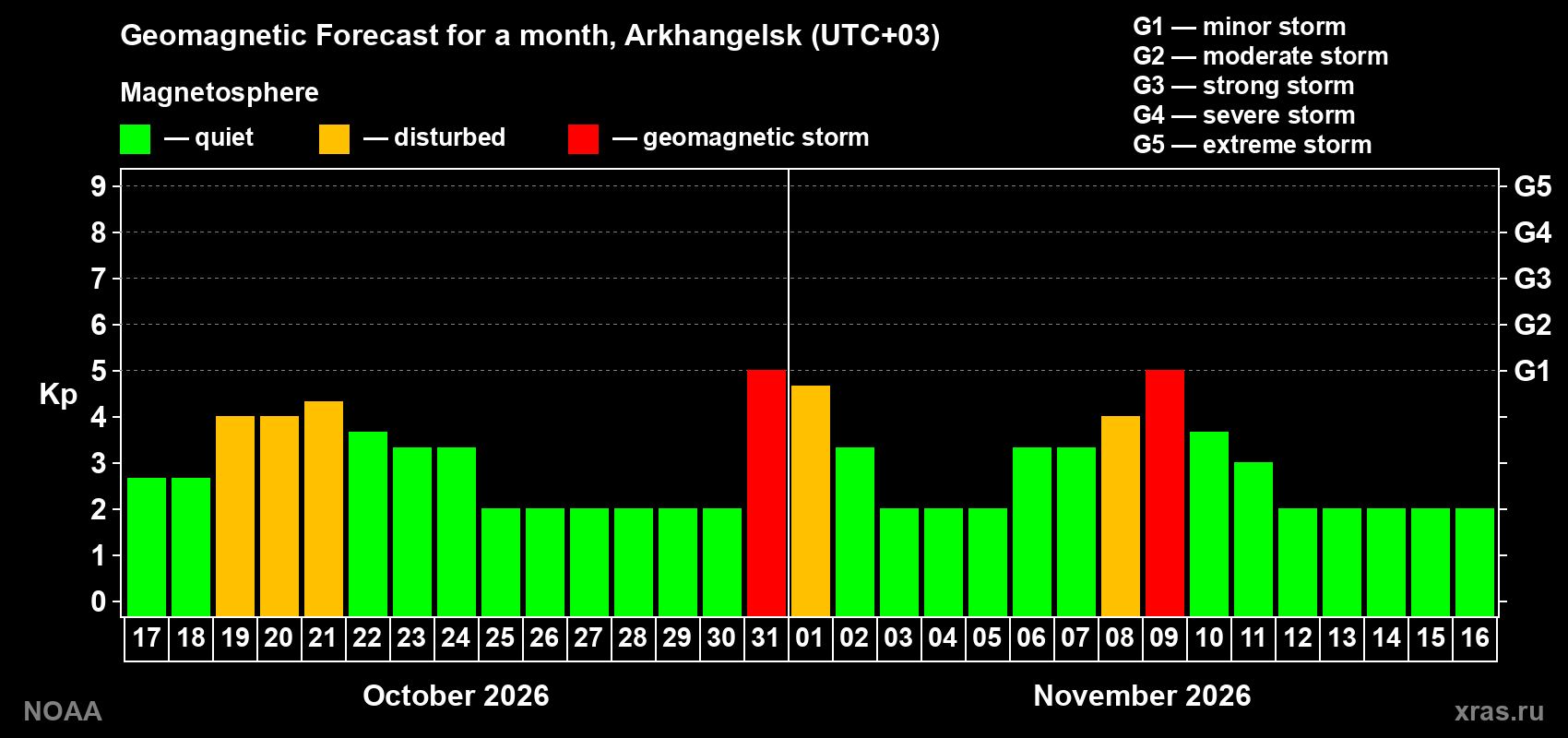 Geomagnetic index Kp forecast for the next month
