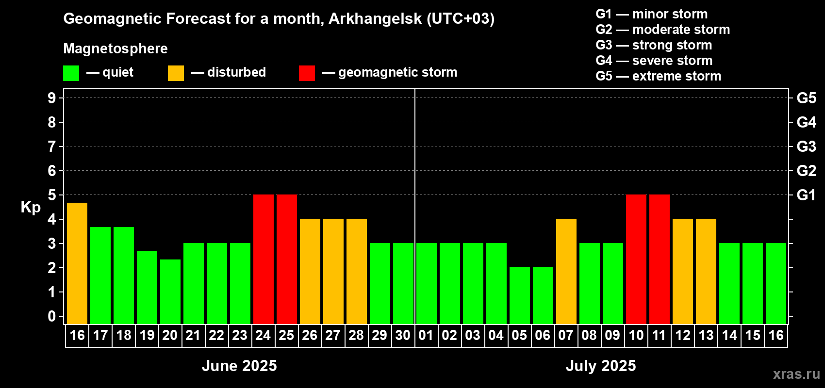 Forecast of the daily maximal value of geomagnetic index Kp for <b>1 month</b> (31 days) <b></b>