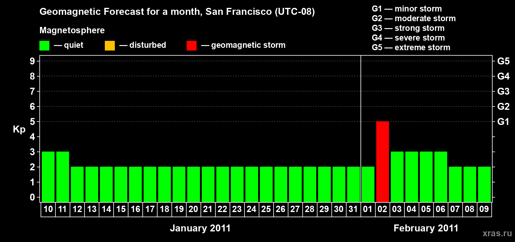 Forecast of the daily maximal value of geomagnetic index Kp for <b>1 month</b> (31 days) <b>from Jan 10, 2011 to Feb 09, 2011</b>