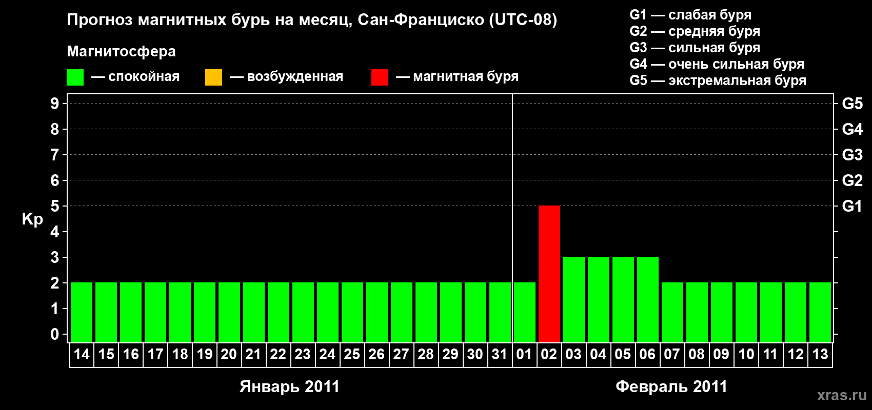 Прогноз максимального суточного геомагнитного индекса Kp на <b>1 месяц</b> (31 день) <b>с 14 января по 13 февраля 2011 г</b>