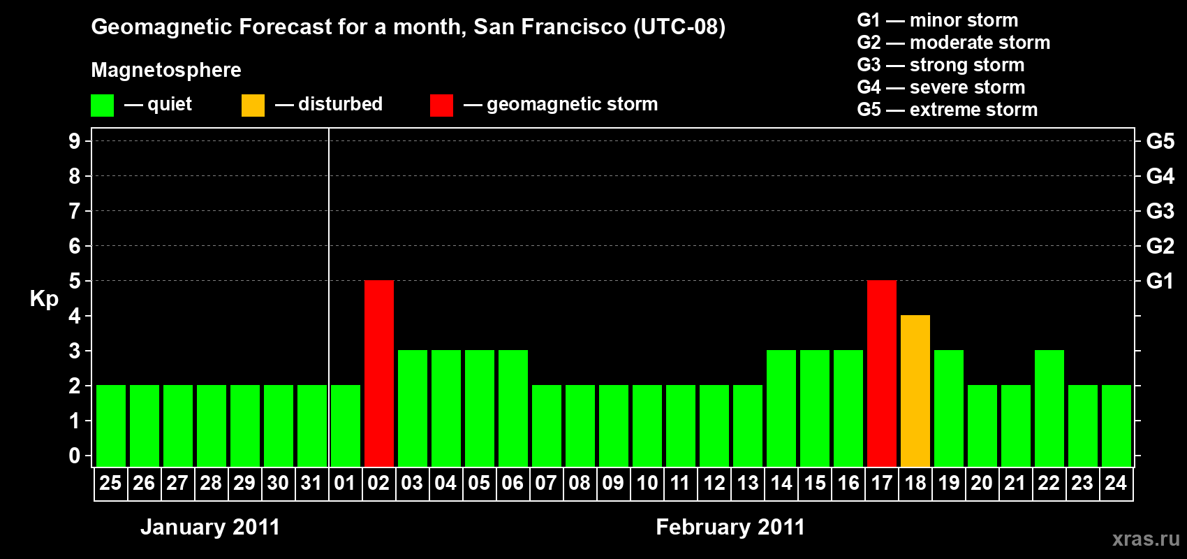 Forecast of the daily maximal value of geomagnetic index Kp for <b>1 month</b> (31 days) <b>from Jan 25, 2011 to Feb 24, 2011</b>