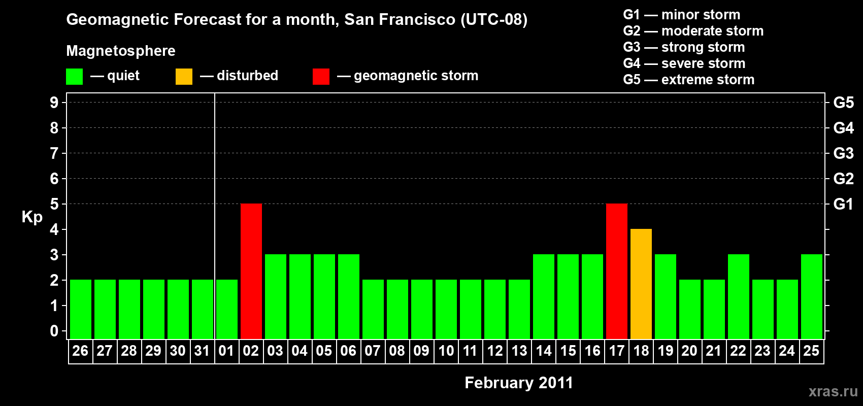 Forecast of the daily maximal value of geomagnetic index Kp for <b>1 month</b> (31 days) <b>from Jan 26, 2011 to Feb 25, 2011</b>