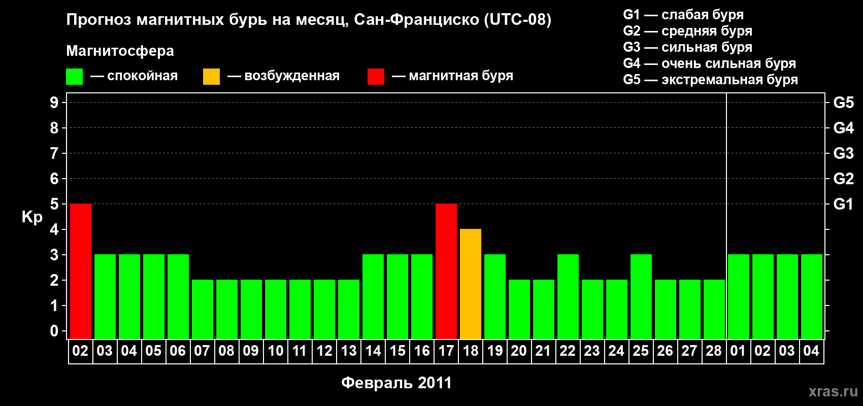 Прогноз максимального суточного геомагнитного индекса Kp на <b>1 месяц</b> (31 день) <b>с 02 февраля по 04 марта 2011 г</b>