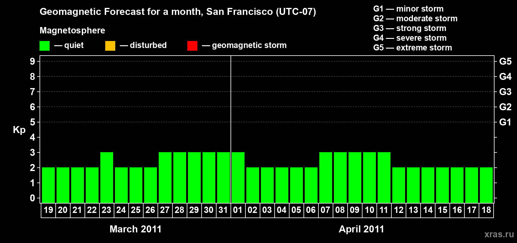 Forecast of the daily maximal value of geomagnetic index Kp for <b>1 month</b> (31 days) <b>from Mar 19, 2011 to Apr 18, 2011</b>