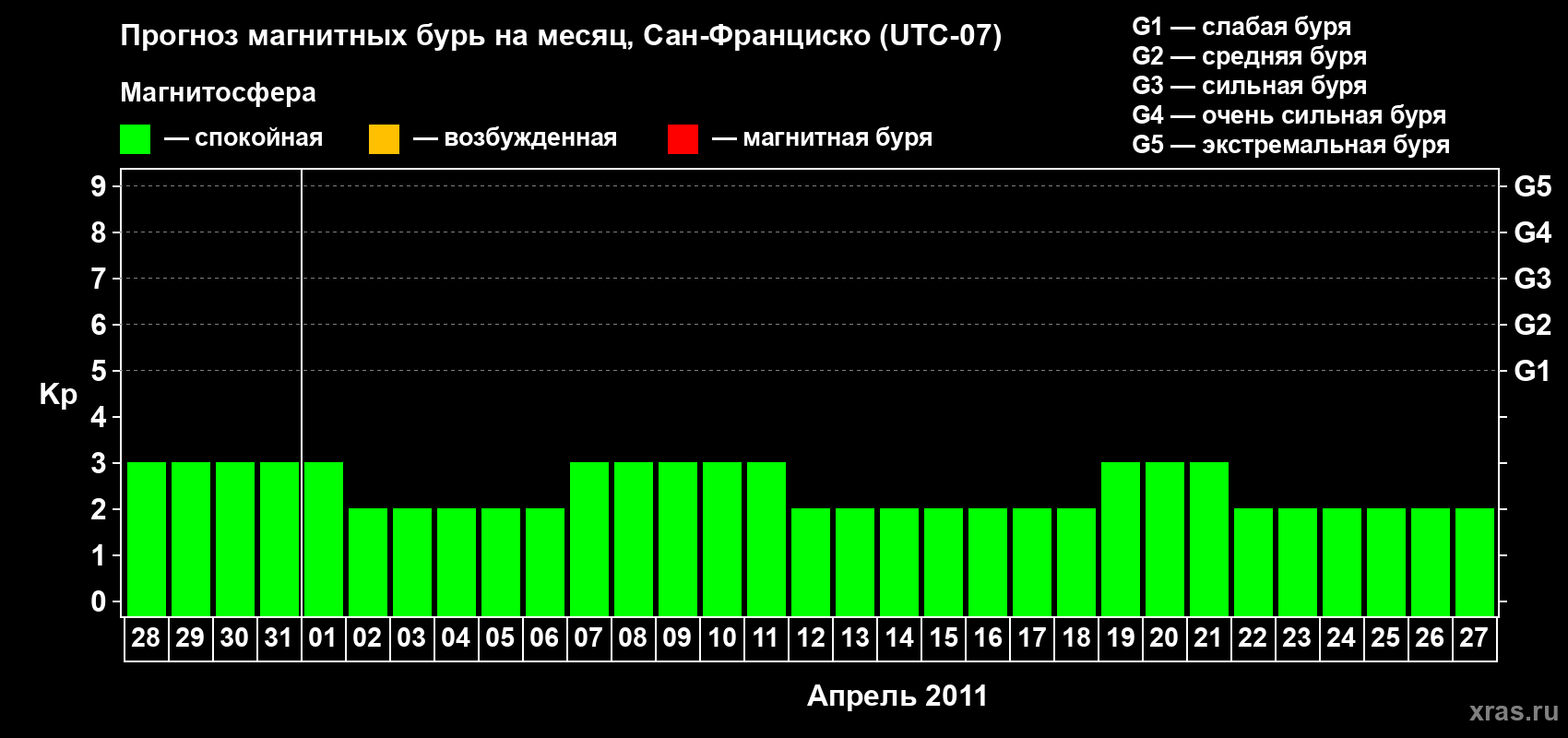 Прогноз максимального суточного геомагнитного индекса Kp на <b>1 месяц</b> (31 день) <b>с 28 марта по 27 апреля 2011 г</b>