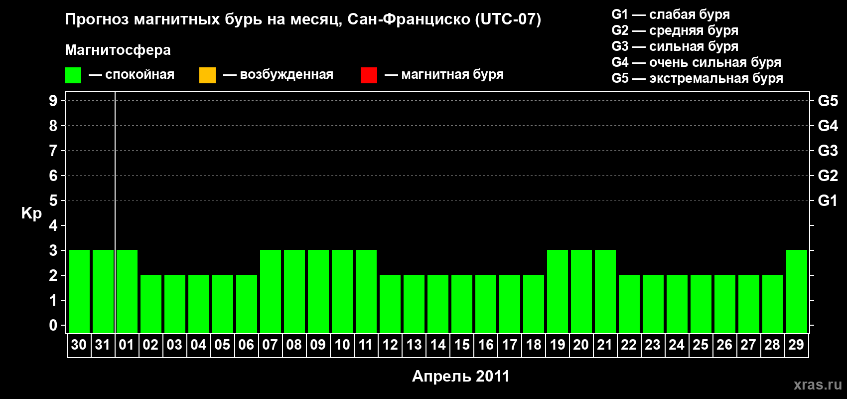 Прогноз максимального суточного геомагнитного индекса Kp на <b>1 месяц</b> (31 день) <b>с 30 марта по 29 апреля 2011 г</b>