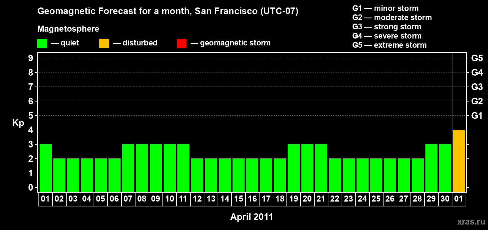 Forecast of the daily maximal value of geomagnetic index Kp for <b>1 month</b> (31 days) <b>from Apr 01, 2011 to May 01, 2011</b>