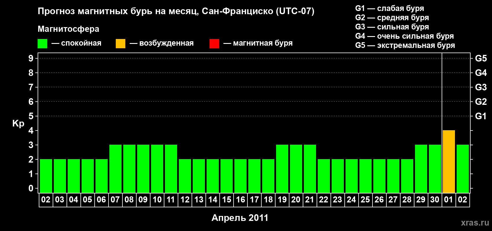 Прогноз максимального суточного геомагнитного индекса Kp на <b>1 месяц</b> (31 день) <b>с 02 апреля по 02 мая 2011 г</b>