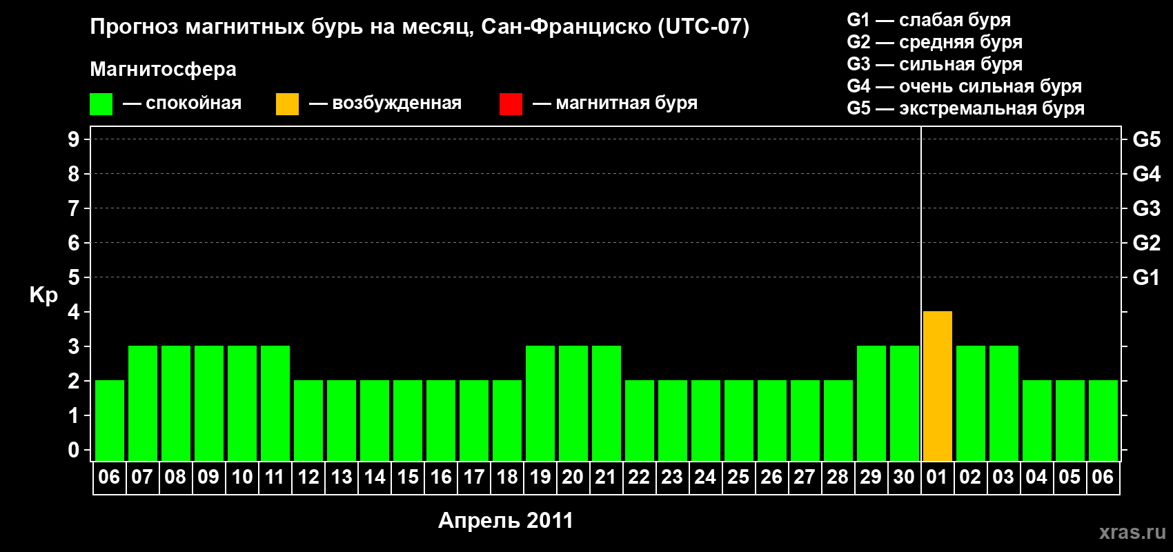 Прогноз максимального суточного геомагнитного индекса Kp на <b>1 месяц</b> (31 день) <b>с 06 апреля по 06 мая 2011 г</b>