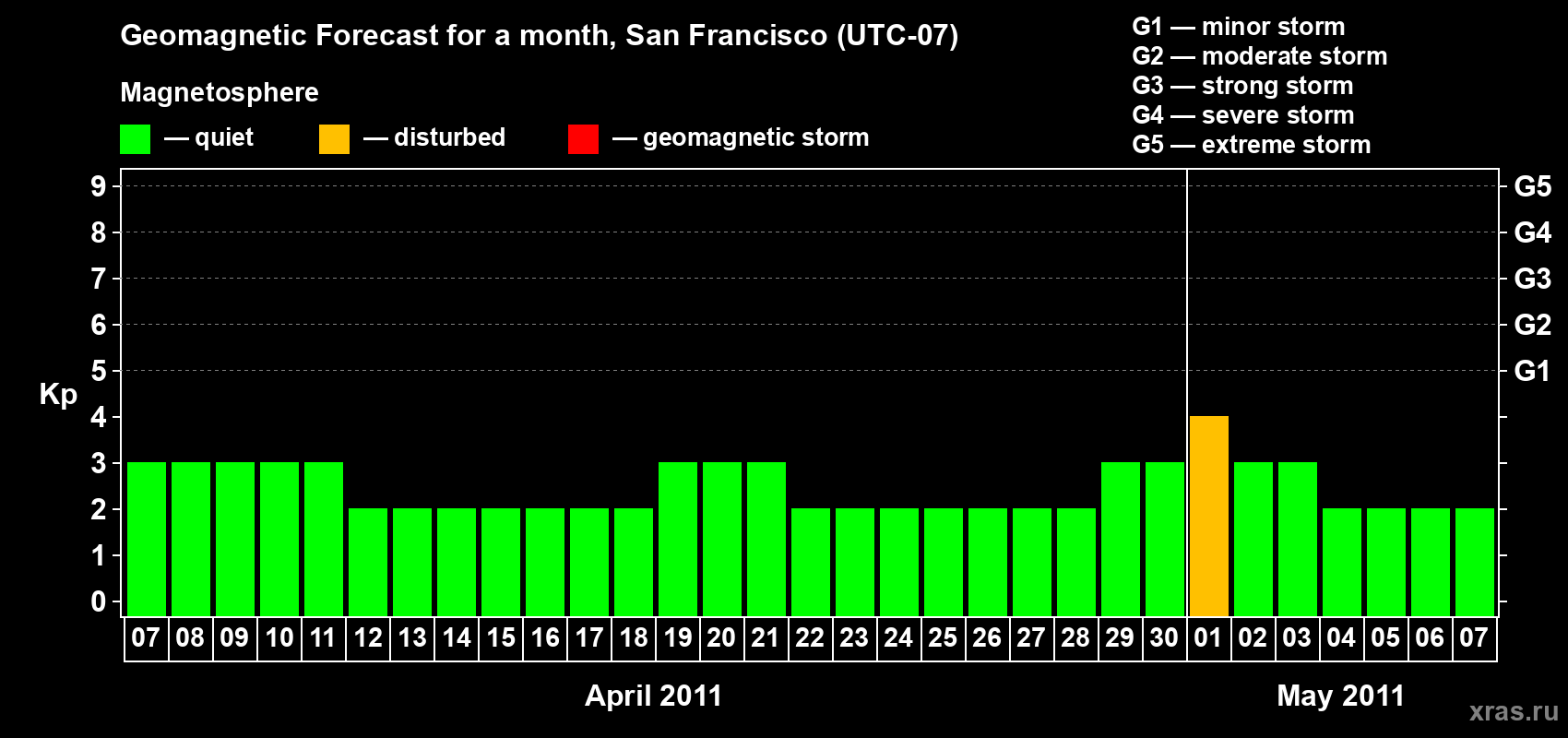 Forecast of the daily maximal value of geomagnetic index Kp for <b>1 month</b> (31 days) <b>from Apr 07, 2011 to May 07, 2011</b>