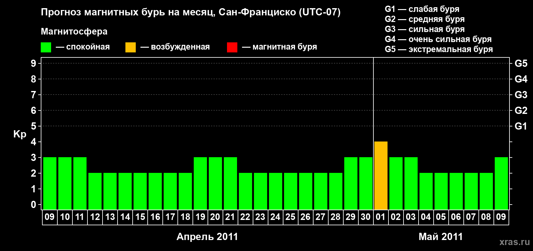 Прогноз максимального суточного геомагнитного индекса Kp на <b>1 месяц</b> (31 день) <b>с 09 апреля по 09 мая 2011 г</b>
