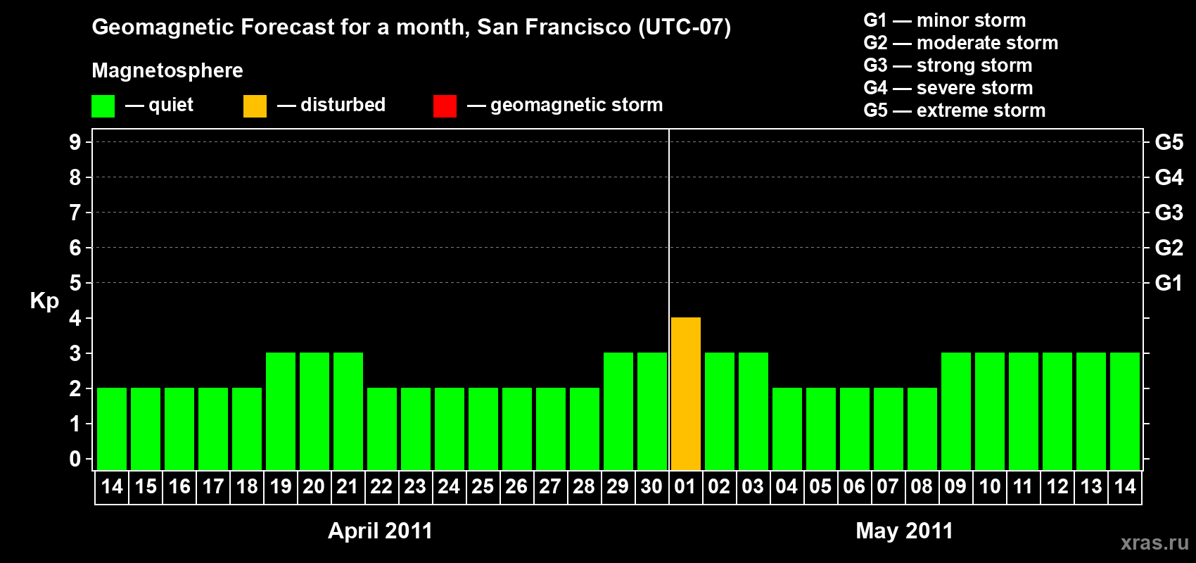 Forecast of the daily maximal value of geomagnetic index Kp for <b>1 month</b> (31 days) <b>from Apr 14, 2011 to May 14, 2011</b>