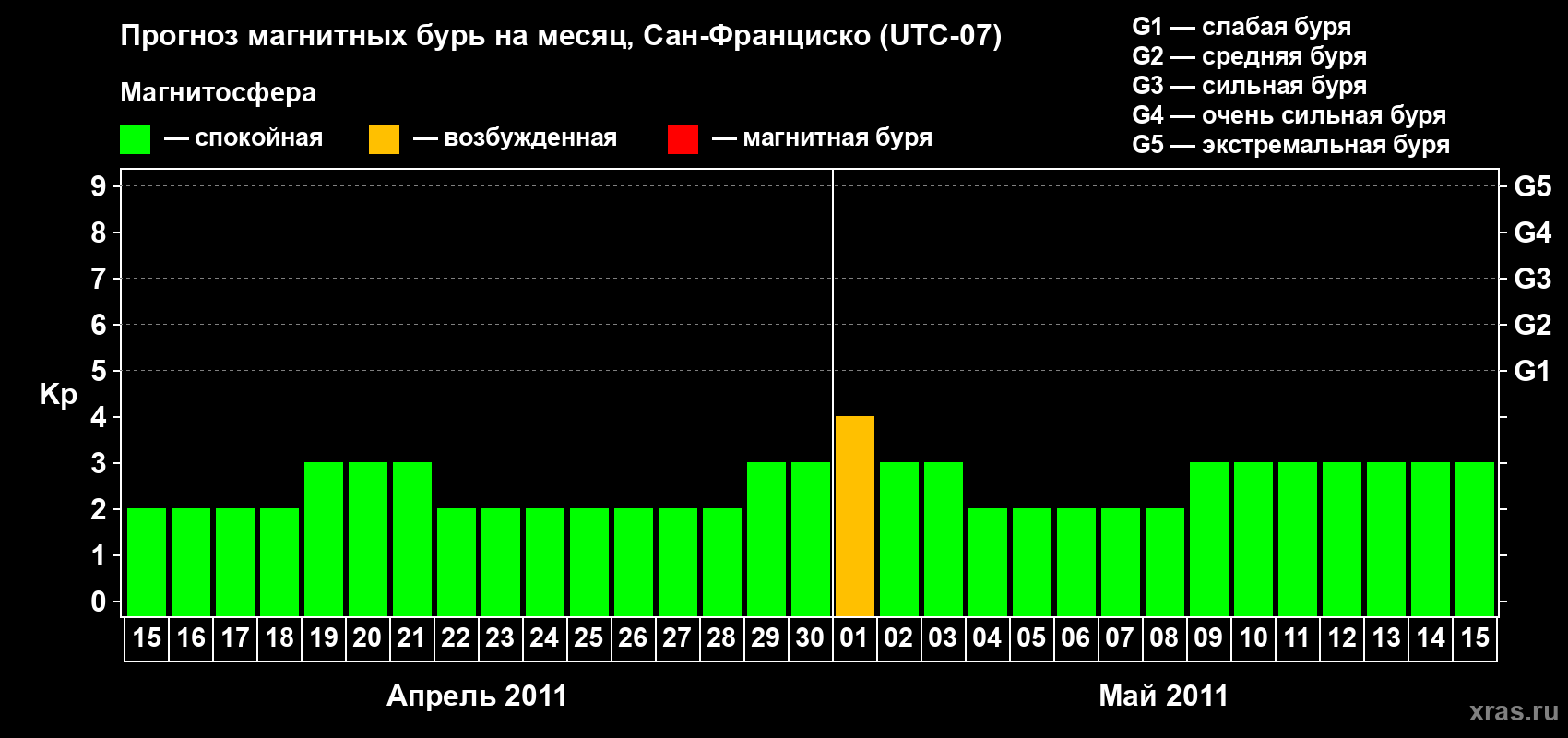 Прогноз максимального суточного геомагнитного индекса Kp на <b>1 месяц</b> (31 день) <b>с 15 апреля по 15 мая 2011 г</b>